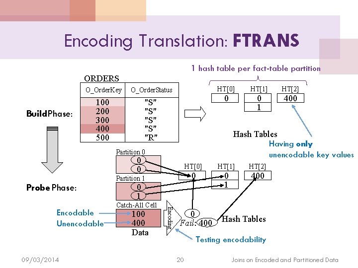 Encoding Translation: FTRANS 1 hash table per fact-table partition ORDERS Build Phase: O_Order. Key