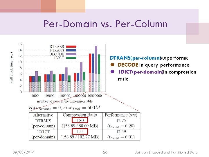 Per-Domain vs. Per-Column DTRANS(per-column)outperforms: l DECODE in query performance l 1 DICT(per-domain)in compression ratio