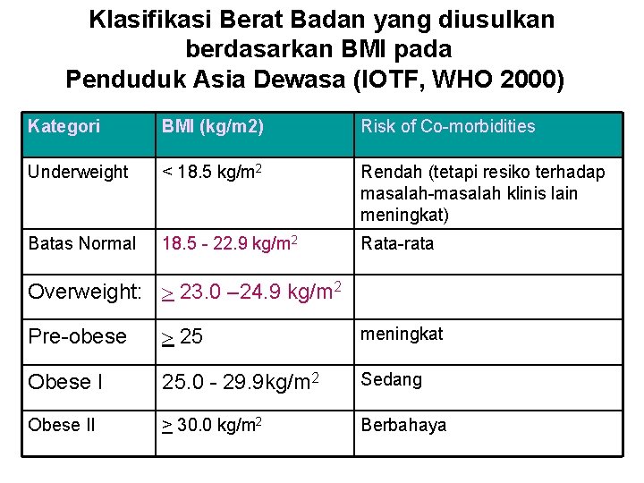 Klasifikasi Berat Badan yang diusulkan berdasarkan BMI pada Penduduk Asia Dewasa (IOTF, WHO 2000)