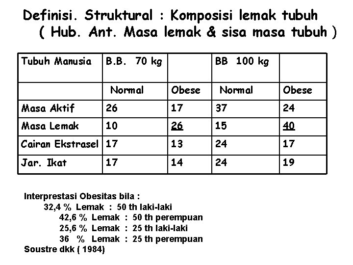 Definisi. Struktural : Komposisi lemak tubuh ( Hub. Ant. Masa lemak & sisa masa