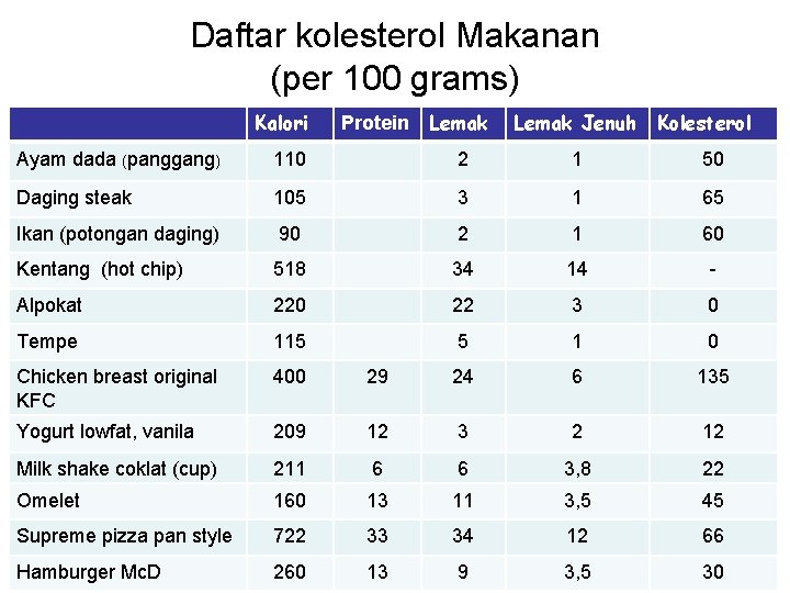 Daftar kolesterol Makanan (per 100 grams) Kalori Protein Lemak Jenuh Kolesterol Ayam dada (panggang)