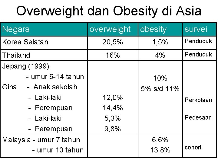 Overweight dan Obesity di Asia Negara Korea Selatan Thailand Jepang (1999) - umur 6