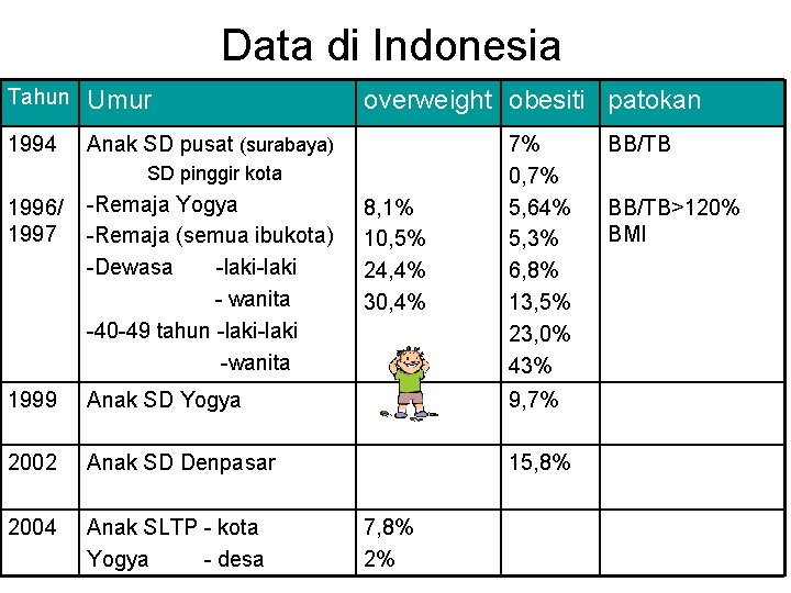 Data di Indonesia Tahun Umur 1994 Anak SD pusat (surabaya) overweight obesiti patokan SD