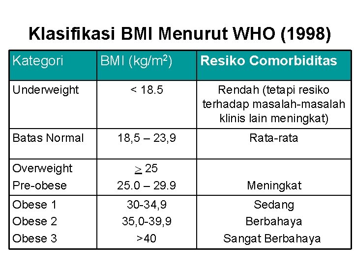 Klasifikasi BMI Menurut WHO (1998) Kategori Underweight BMI (kg/m 2) Resiko Comorbiditas < 18.