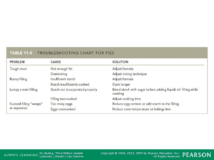 Table 11. 4 (continued) Troubleshooting Chart for Pies On Baking, Third Edition Update Labensky