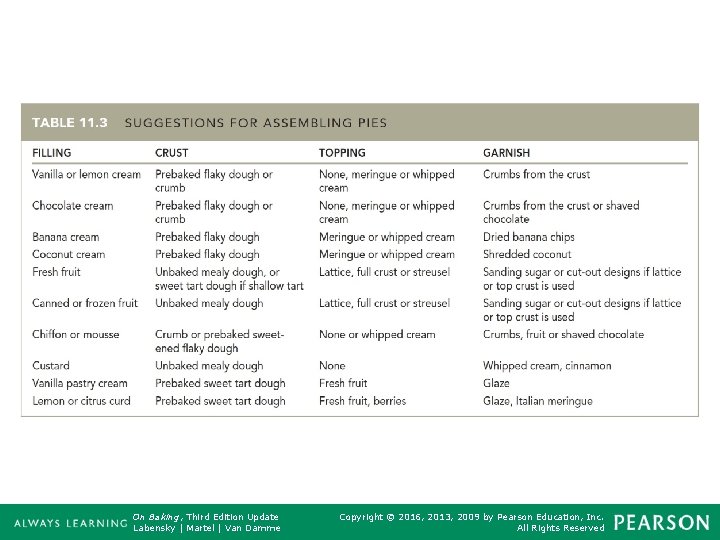 Table 11. 3 On Baking, Third Edition Update Labensky | Martel | Van Damme