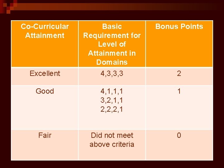 Co-Curricular Attainment Basic Requirement for Level of Attainment in Domains Bonus Points Excellent 4,