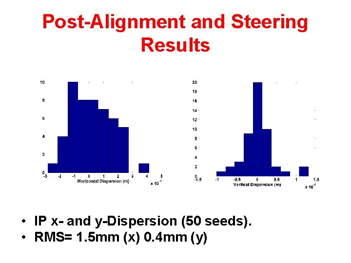 Post-Alignment and Steering Results • IP x- and y-Dispersion (50 seeds). • RMS= 1.