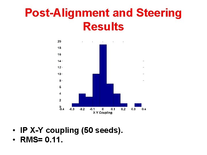 Post-Alignment and Steering Results • IP X-Y coupling (50 seeds). • RMS= 0. 11.