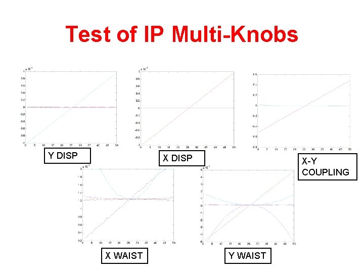 Test of IP Multi-Knobs Y DISP X WAIST X-Y COUPLING Y WAIST 