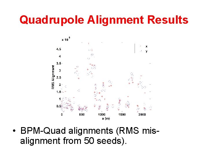 Quadrupole Alignment Results • BPM-Quad alignments (RMS misalignment from 50 seeds). 