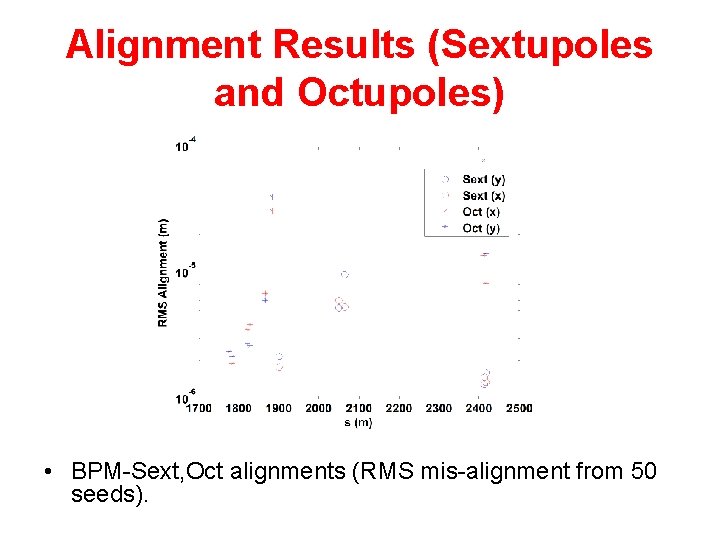 Alignment Results (Sextupoles and Octupoles) • BPM-Sext, Oct alignments (RMS mis-alignment from 50 seeds).