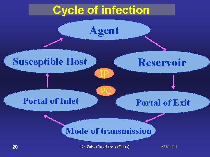 Cycle of infection Agent Susceptible Host Portal of Inlet IP Reservoir PC Portal of