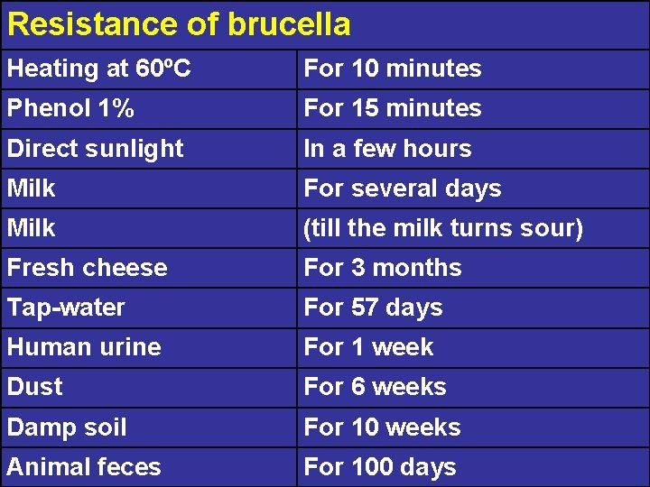 Resistance of brucella Heating at 60ºC For 10 minutes Phenol 1% For 15 minutes