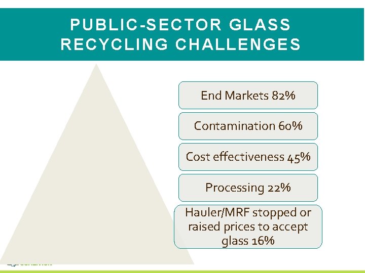 PUBLIC-SECTOR GLASS RECYCLING CHALLENGES End Markets 82% Contamination 60% Cost effectiveness 45% Processing 22%