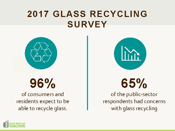 2017 GLASS RECYCLING SURVEY 96% 65% of consumers and residents expect to be able