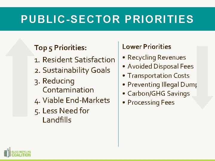 High PUBLIC-SECTOR PRIORITIES Lower Priorities 1. Resident Satisfaction • Recycling Revenues • Avoided Disposal