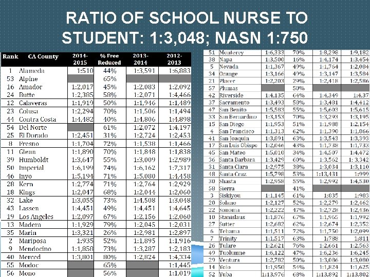 RATIO OF SCHOOL NURSE TO STUDENT: 1: 3, 048; NASN 1: 750 