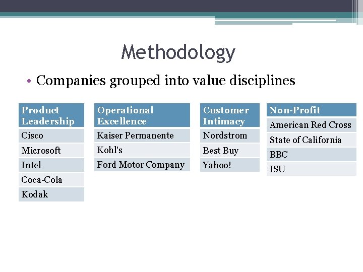 Methodology • Companies grouped into value disciplines Product Leadership Operational Excellence Customer Intimacy Non-Profit