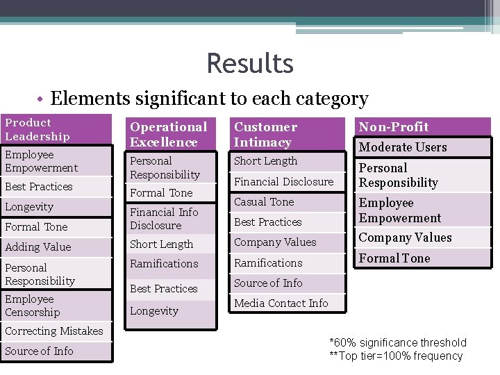 Results • Elements significant to each category Product Leadership Employee Empowerment Best Practices Longevity