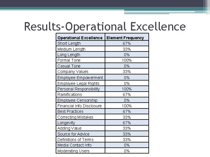 Results-Operational Excellence Short Length Medium Length Long Length Formal Tone Casual Tone Company Values