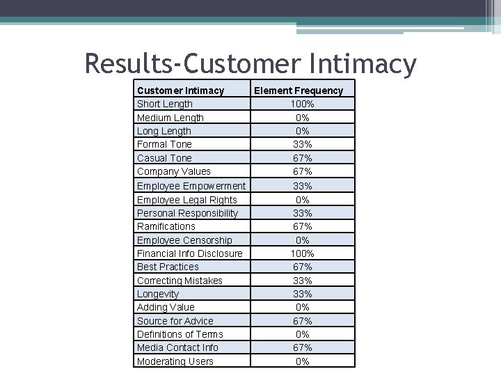 Results-Customer Intimacy Short Length Medium Length Long Length Formal Tone Casual Tone Company Values