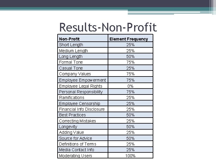 Results-Non-Profit Short Length Medium Length Long Length Formal Tone Casual Tone Company Values Employee