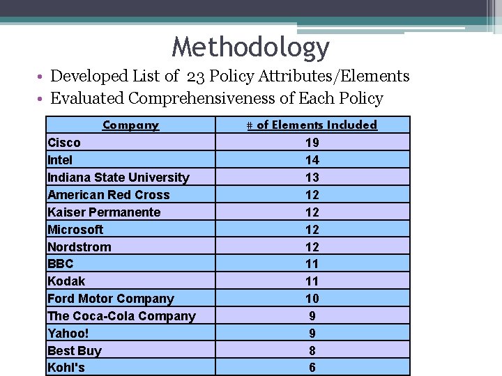 Methodology • Developed List of 23 Policy Attributes/Elements • Evaluated Comprehensiveness of Each Policy