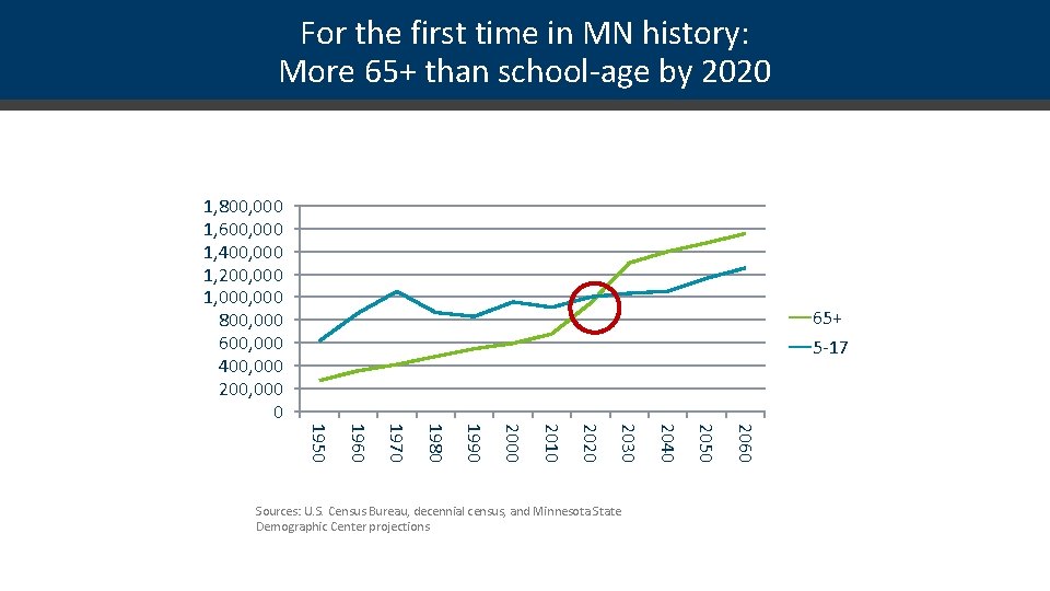 For the first time in MN history: More 65+ than school-age by 2020 1,