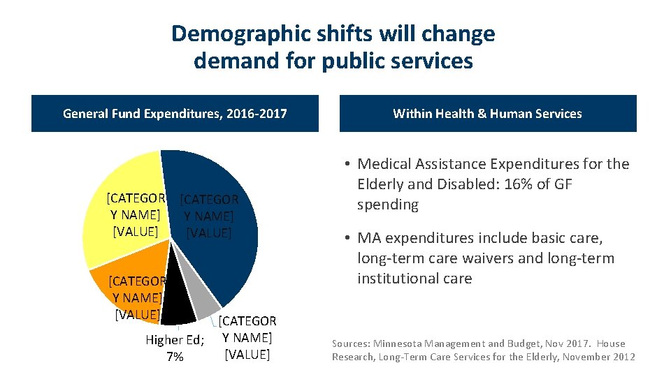 Demographic shifts will change demand for public services General Fund Expenditures, 2016 -2017 [CATEGOR