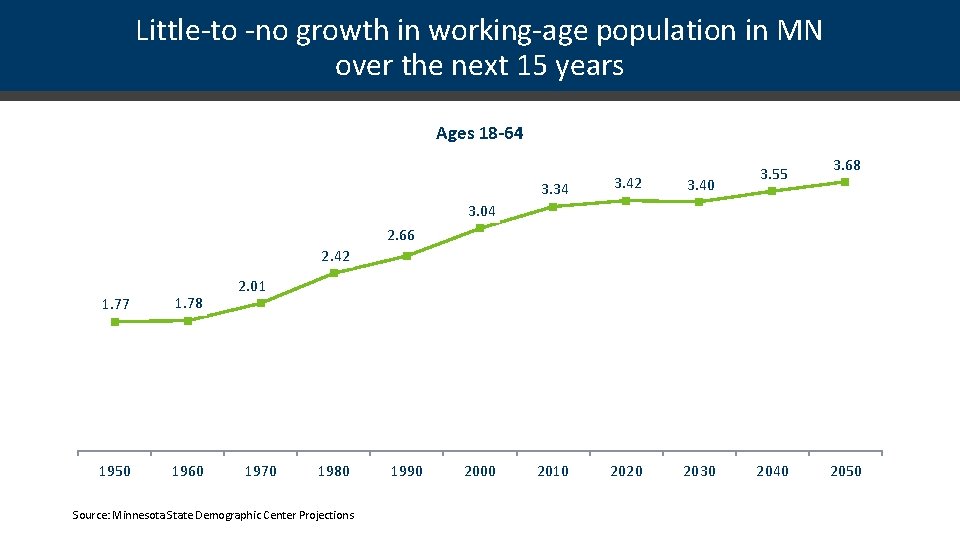 Little-to -no growth in working-age population in MN over the next 15 years Ages