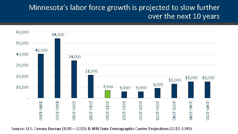 Minnesota’s labor force growth is projected to slow further over the next 10 years