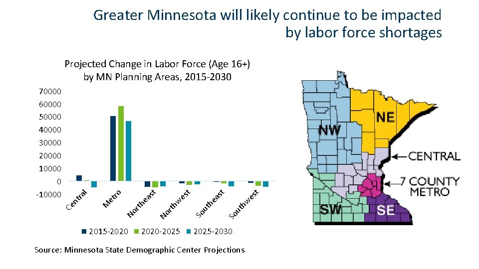 Greater Minnesota will likely continue to be impacted by labor force shortages 2020 -2025