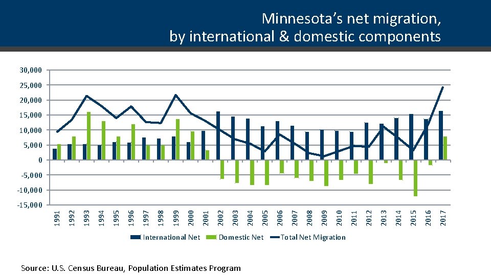 Minnesota’s net migration, by international & domestic components 30, 000 25, 000 20, 000