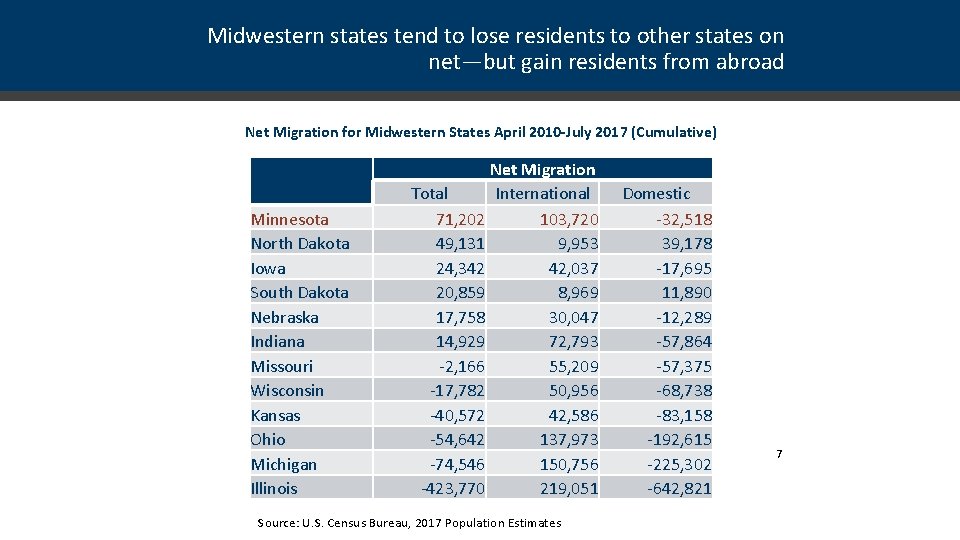 Midwestern states tend to lose residents to other states on net—but gain residents from