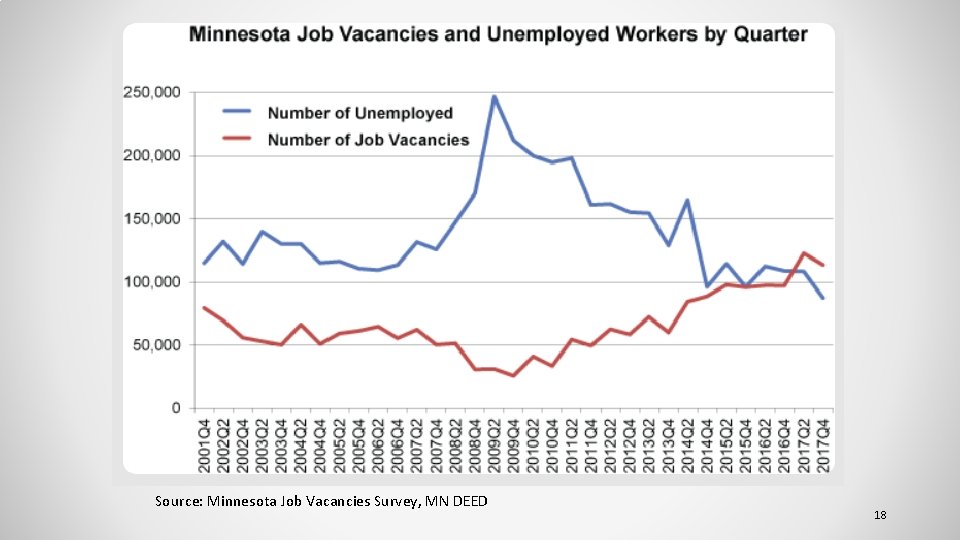 Source: Minnesota Job Vacancies Survey, MN DEED 18 