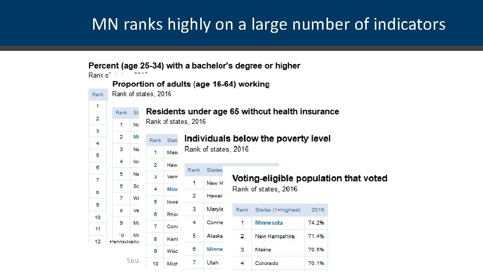 MN ranks highly on a large number of indicators Source: Minnesota Compass 