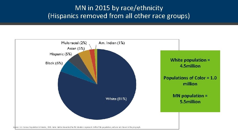 MN in 2015 by race/ethnicity (Hispanics removed from all other race groups) White population