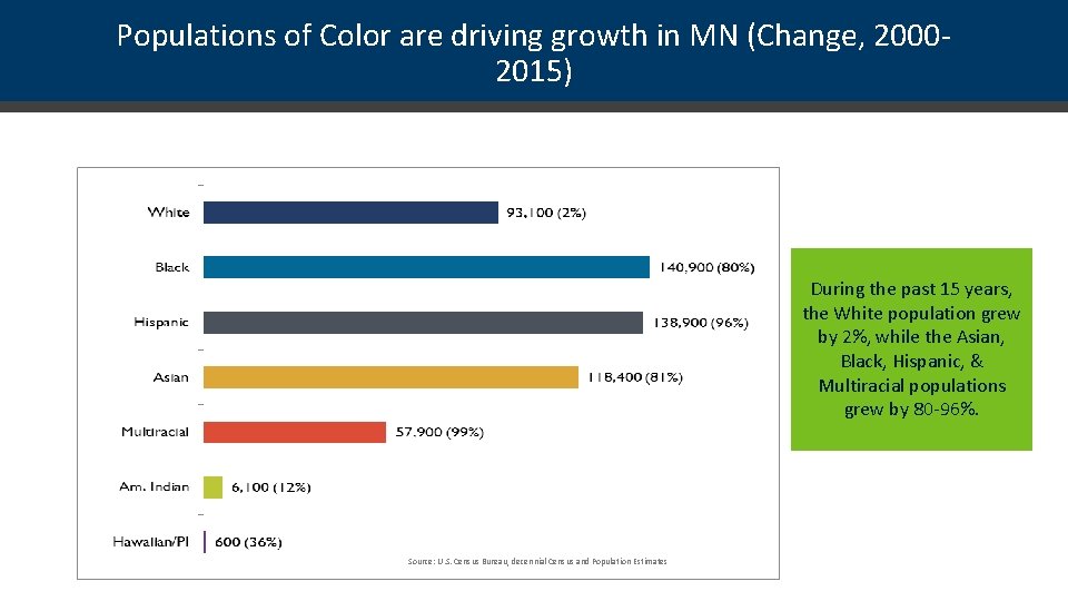 Populations of Color are driving growth in MN (Change, 20002015) During the past 15
