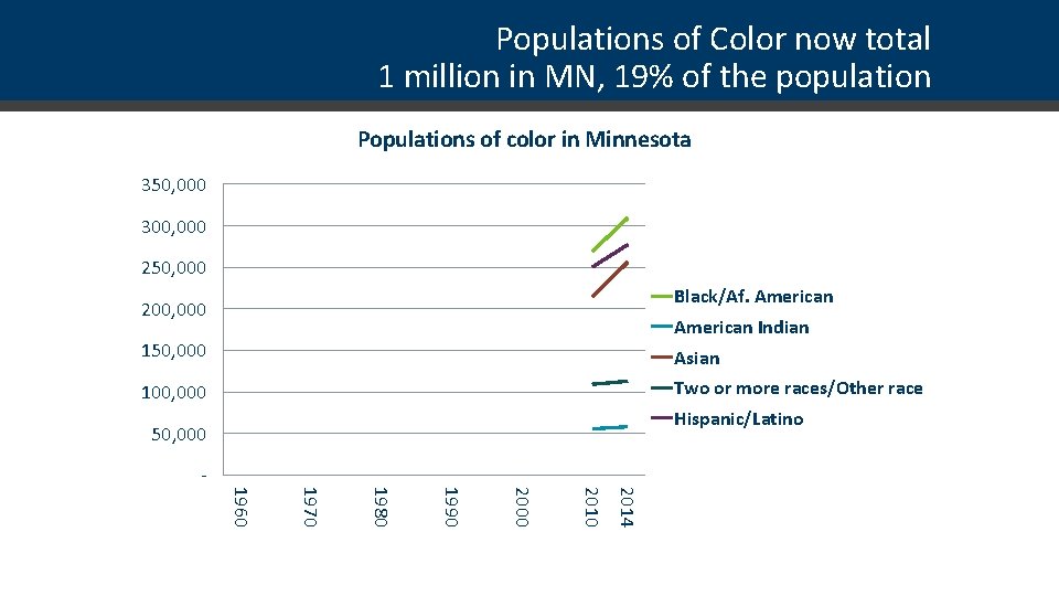 Populations of Color now total 1 million in MN, 19% of the population Populations