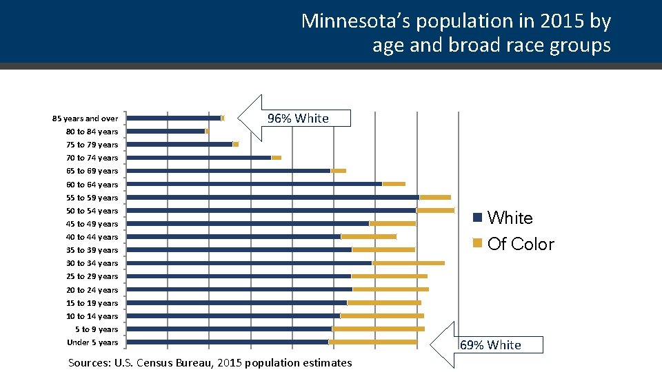 Minnesota’s population in 2015 by age and broad race groups 85 years and over