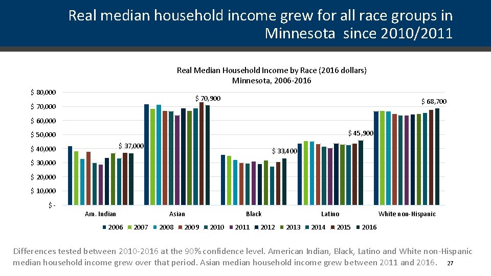 Real median household income grew for all race groups in Minnesota since 2010/2011 Real