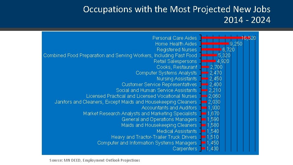 Occupations with the Most Projected New Jobs 2014 - 2024 Personal Care Aides Home