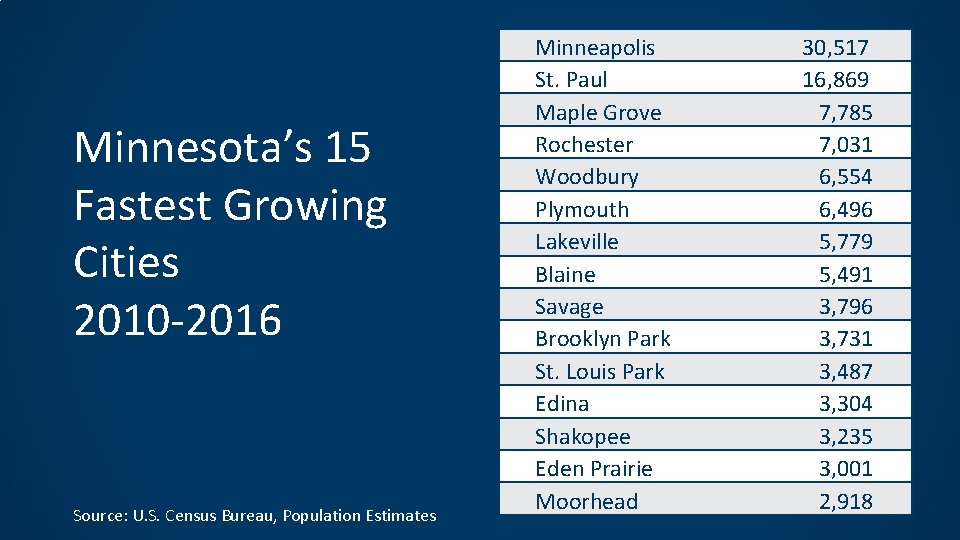 Minnesota’s 15 Fastest Growing Cities 2010 -2016 Source: U. S. Census Bureau, Population Estimates