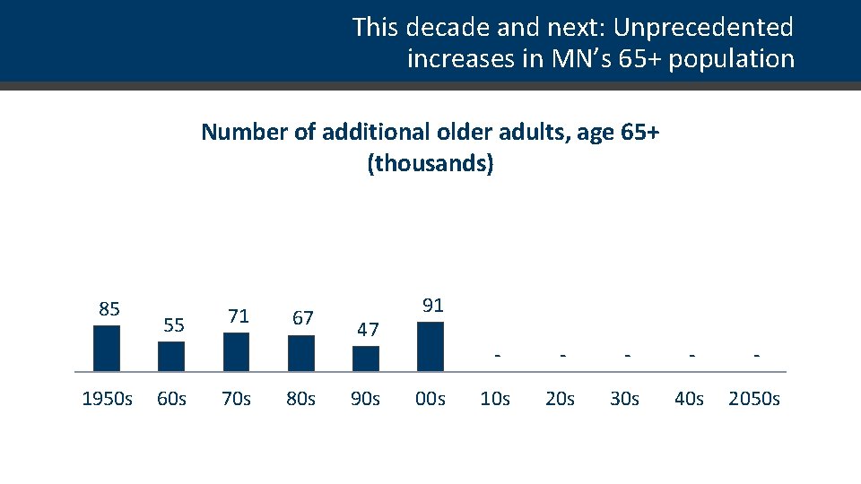 This decade and next: Unprecedented increases in MN’s 65+ population Number of additional older