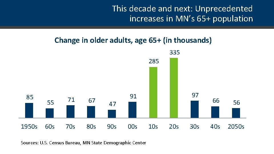 This decade and next: Unprecedented increases in MN’s 65+ population Change in older adults,