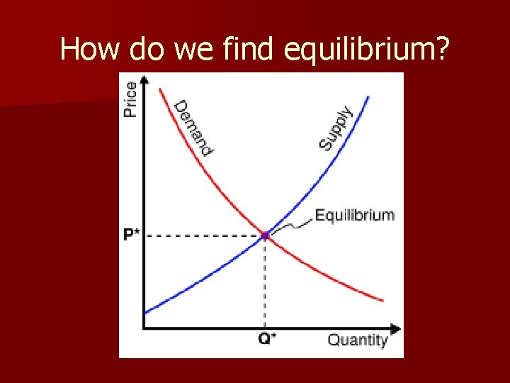 How do we find equilibrium? 