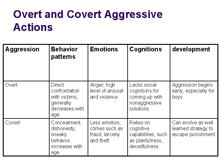 Overt and Covert Aggressive Actions Aggression Behavior patterns Overt Covert Emotions Cognitions development Direct