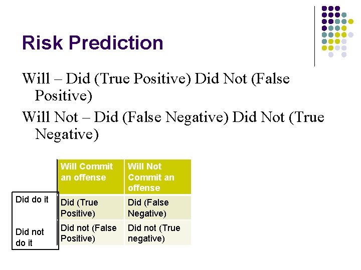 Risk Prediction Will – Did (True Positive) Did Not (False Positive) Will Not –