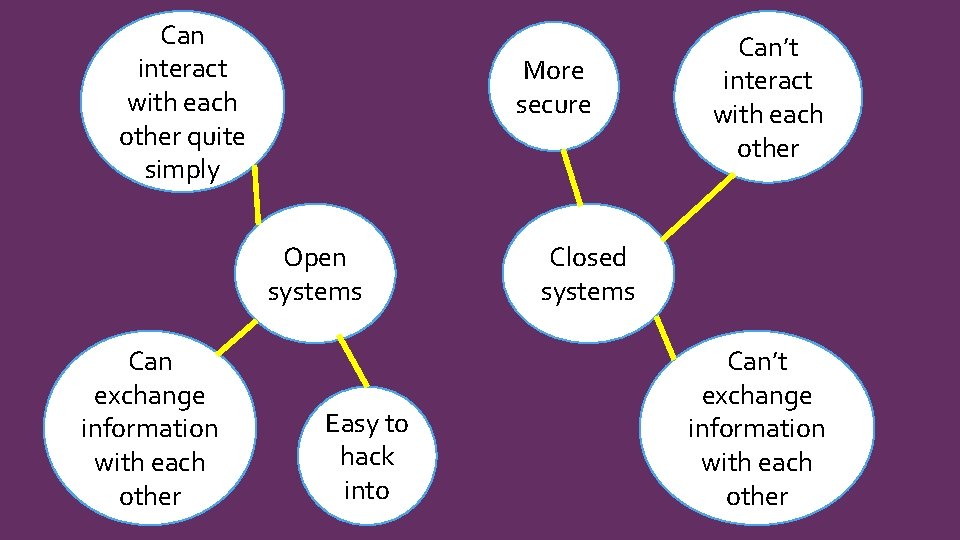 Can interact with each other quite simply More secure Open systems Can exchange information